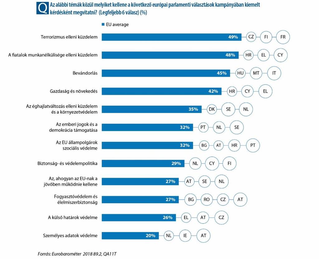 A grafikon középső részén elhelyezkedő kérdéseket az európaiak mintegy egyharmada említi, itt az éghajlatváltozás elleni küzdelem és a környezetvédelem témáját az emberek 35%-a, az emberi jogok és a