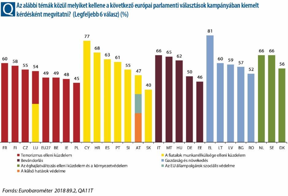 A különböző európai kérdéskörökből két fő téma kristályosodik ki: egyrészről az európaiak a legtágabb értelemben vett biztonságról kívánnak vitát folytatni, amely a válaszadók egy része számára az