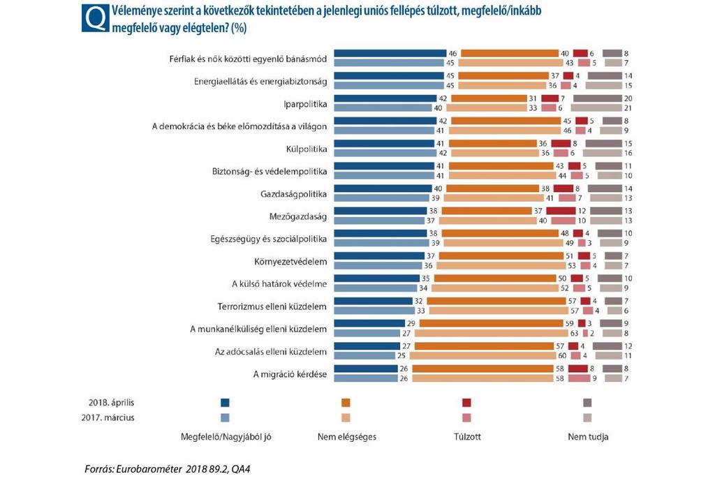 Az európai integráció átfogó és jelenlegi történetébe más módon is beilleszthető ez a rangsor: a polgárokat rendszeresen megkérdezik az európai uniós intézkedésekkel kapcsolatos meglátásaikról és