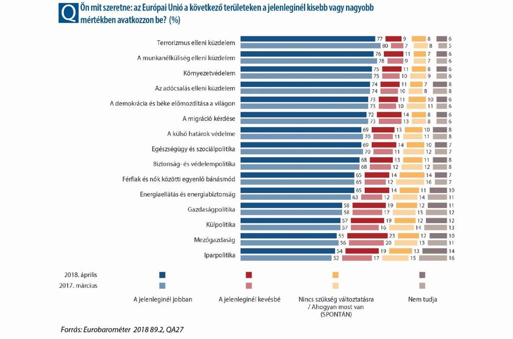 Mivel a polgárok ugyanezeken a szakpolitikai területeken várnak el a jövőben uniós fellépést, a témák rangsora nagyjából megegyezik a kampány kiemelt témáival kapcsolatos prioritási sorrenddel: az