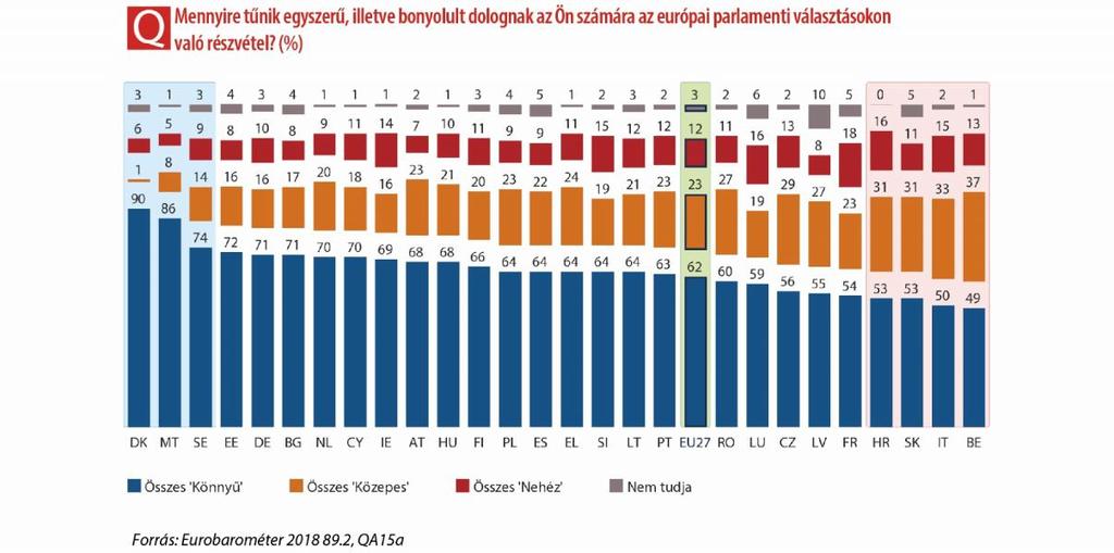 A nemzeti választásokkal kapcsolatban az eredmények hasonlóan sokszínű képet mutatnak: Dániában 90%,