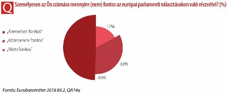 A szavazás fontos Nagyon eltérő eredményeket kapunk abban az esetben, amikor a választásokon való részvétel vélt nehézségei helyett a szavazáson való részvételnek tulajdonított jelentőséget