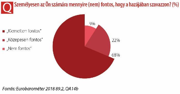 Az előző kérdéshez hasonlóan arra kérték a válaszadókat, hogy egy -től és 0-ig terjedő skálán értékeljék, hogy megítélésük szerint mennyire fontos részt venni a nemzeti és az európai parlamenti