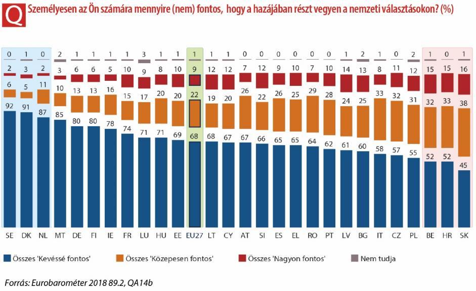 A nemzeti szavazás jelentőségét a polgárok többsége az összes tagállamban elismeri, bár vannak kézenfekvő különbségek is.