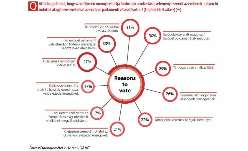 Végül, de nem utolsósorban a válaszadók 7%-a nyilatkozik úgy, hogy az európaiak részt kívánnak venni az Európai Bizottság következő elnökének kiválasztásában.