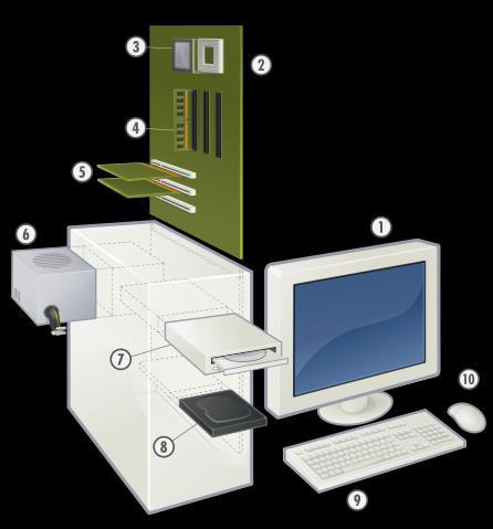 1. monitor 2. alaplap 3.