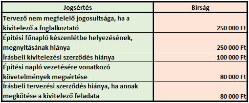 A kivitelező egy építményhez kapcsolódóan több jogsértés miatt legmagasabb 50 %-al emelt, vagy összeadott