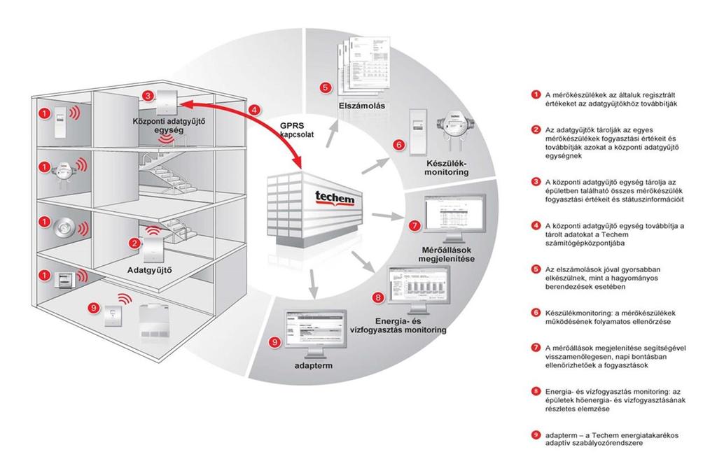 01 Okos eszközök az energia- és vízfogyasztás mérésében Techem Smart System Mérőkészülékek Adatgyűjtők Központi