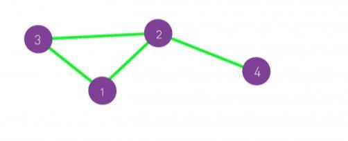 A fenti esetben a gráfnak 4 csúcsa, 4 éle van, a fokszámok rendre 2,3,2,1. A hálózati vizsgálatok során a fokszámeloszlás fogalma nagy jelentőséggel bír.
