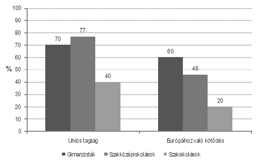 Dancs K. Kinyó L.: Szegedi középiskolások attitűdjei a hazai és nemzetközi szintű politikai-közéleti intézmények iránt 3.ábra.