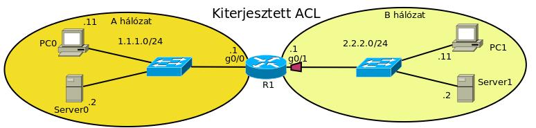 oktatas:hálózat:cisco:acl http://szit.hu/doku.php?