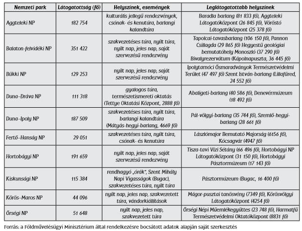 A hazai NP-ok látogatottsági adatai, 2013 http://itthon.