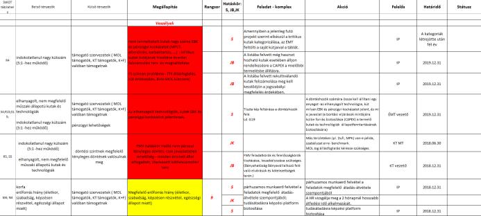 színekkel) fakadó kockázat Piros szín Kritikusan befolyásolja a szervezet