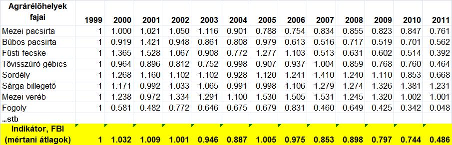 Biodiverzitás Indikátorok, Farmland Bird Index, FBI Az adott élőhelyre jellemző fajok azonosítása és állománynagyságuk éves változása alapján populáció indexek megállapítása egy bázis évhez