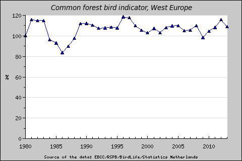 Európai biodiverzitás indikátorok a gyakori madarak alapján RSPB/EBCC/BirdLife/Statistics Netherland Agrár élőhelyek gyakori madarai (FBI)