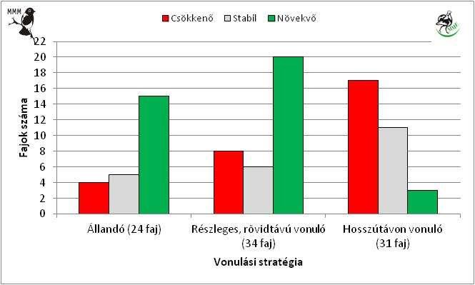 Vonulási stratégia és fészkelő állomány trendek