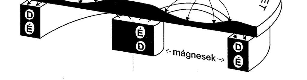 19 3. ábra: Szekunder elektronok mozgása [Szikora,2000] A részecske maximális kitérése eközben a periodikus mozgás közben a 2. összefüggéssel számolható.