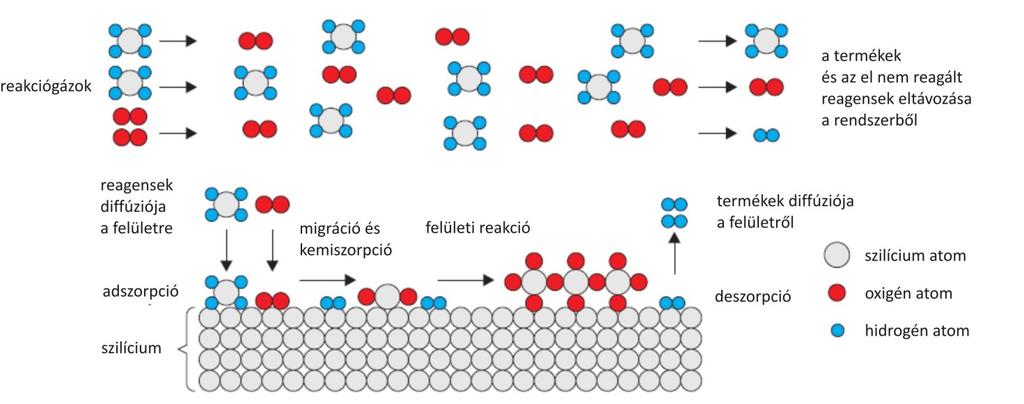 25 3. Kémiai gőzfázisú leválasztás (CVD) 3.1.