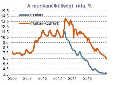 4 Forrás: KSH 320-közeli EUR/HUF árfolyam január elején növekvő ingadozással A forint az EUR/HUF 320-321-es sávban zárta a 2018-as évet, az előrejelzésünkkel lényegében egybehangzóan.