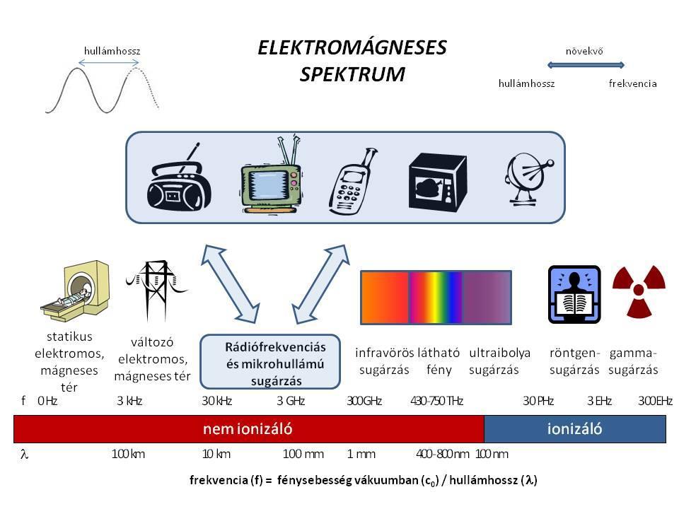 A rádiófrekvenciás elektromágneses lakossági kitettségről 4 Mindenképpen említendő Ionizáló vs.