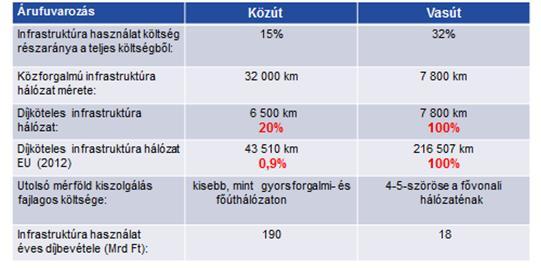 A vasúti áruszállítás napjainkban Mindezekkel ellentétben a vasúti áruszállítás piaci részesedése az áruszállítás teljes megoszlásában jelentősen csökkent, az utóbbi években stagnál A kombinált