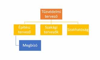 Egyeztetési feladatok A füstelvezetés tervezése során figyelemmel arra, hogy a szerkezetek, rendszerek összefüggése lényegesen kiterjedt lehet, jelentős mennyiségű egyeztetési (adatszolgáltatási)