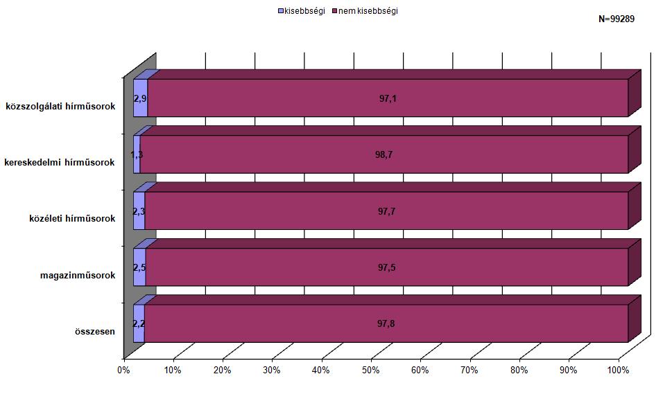 Az inaktív társadalmi csoportok médiareprezentációja a megjelenések témáját tekintve rendkívül eltérő volt.