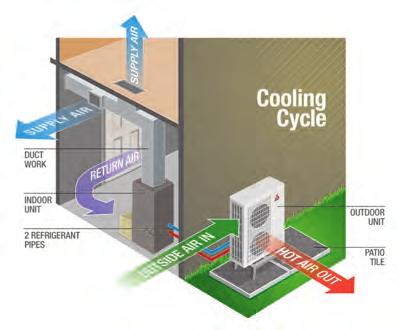 What is? SUMMER WINTER The Mitsubishi Electric Zuba is a heat pump system, which provides excellent heating performance in the winter and effortlessly cools your home in the summer.