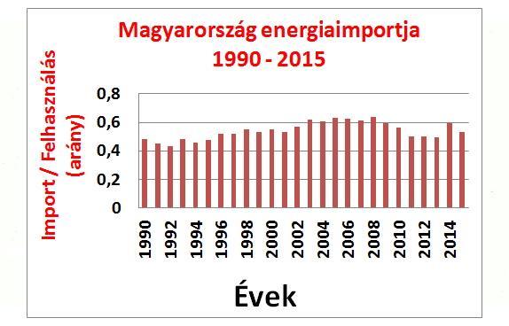 M.o. energiaellátása: erősen importfüggő; import 50 és 60%