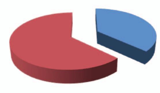 CIRA en chiffres CIRA in Figures Un effectif d environ 550 collaborateurs, réparti sur le siège et les différents projets (2017).