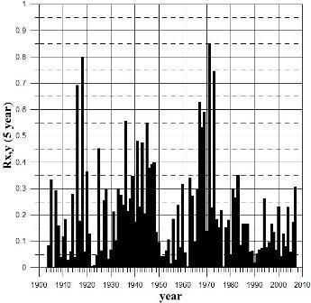 az előző esetben Az 1910-, 1930-, 1970-es évek dominánsak 2000-es évek