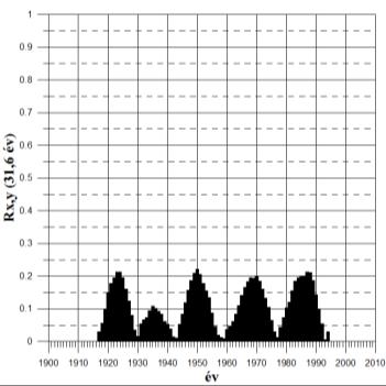 Debrecen wavelet 13.5 és 31.