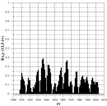 Debrecen wavelet Ciklusok