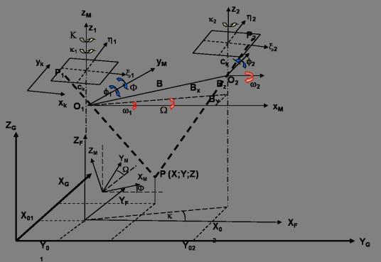 Fotogrammetria 9. 2010 9.2.4 Koordinátarendszerek és tájékozási szögek A 9-5.