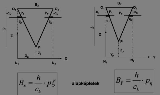 Balázsik Valéria A térfotogrammetria alapjai, alapképletek 9-9. ábra Képkoordináták terepi koordináták összefüggése II.