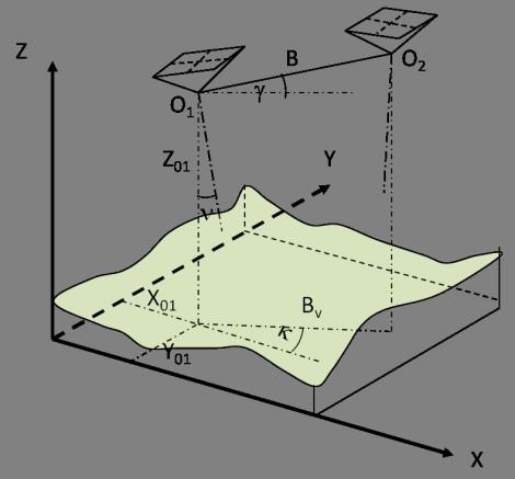 Fotogrammetria 9. 2010 9-3. ábra Képpárok helyzete I. A felvételkészítés geometriai körülményei oly módon is megadhatóak, hogy a képek helyzetét külön-külön határozzuk meg a terepi rendszerben. (9-4.