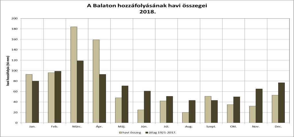 8 A táblázatból jól látszik, hogy az elmúlt 18 év 61 %-a volt csapadékhiányos.