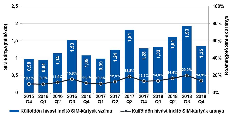 Külföldön indított hívások 9. ábra: Külföldön hívást indító SIM-kártyák száma és aránya A 9.