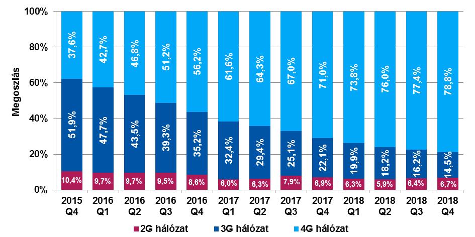 19. ábra: Külföldön bonyolított internetforgalom és a fajlagos forgalom alakulása A roamingszabályozás hatása a forgalmak esetében még látványosabb, a 2017 harmadik negyedévét követő három negyedév