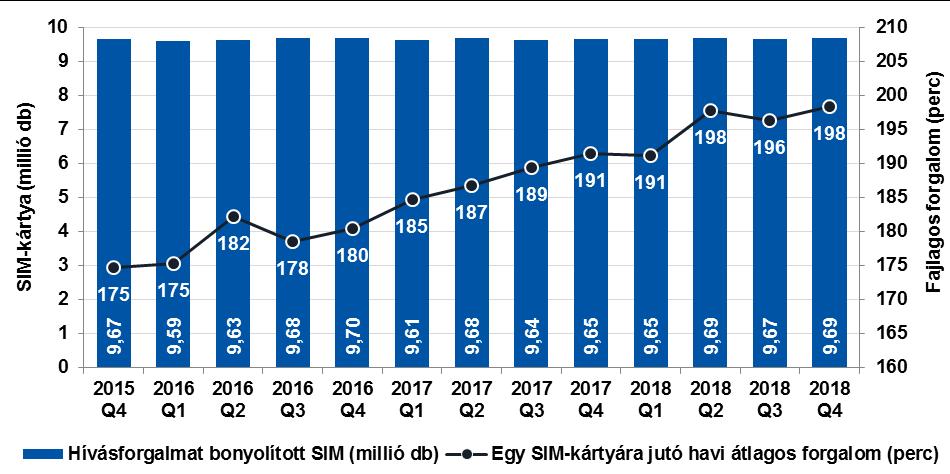 4. ábra: Hívás- és internetforgalom negyedéves alakulása A 4. ábra az előfizetők által bonyolított hívás- és internetforgalom alakulását mutatja be.