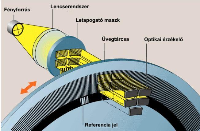 növelésével lehetett növelni. Az igény a nagyobb osztásszámra és a méretek csökkentésére hozta létre a fototechnikai, vagy kémiai eljárásokkal kezelt (maratott) üvegtárcsát.