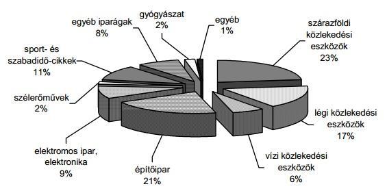 A polimerkompozitok piaci megoszlását a 2.1.2.-es ábra mutatja. Az ábrán látszik, hogy a kompozit anyagokat legnagyobb százalékban a közlekedésben alkalmazzák.