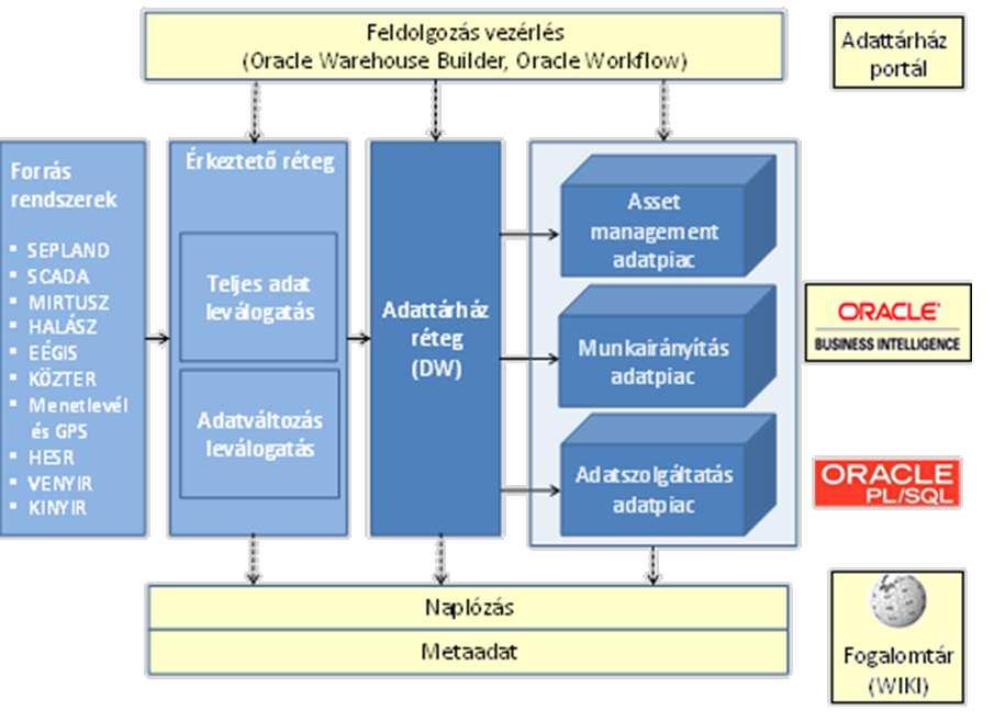 Adattárház / Üzleti elemzés