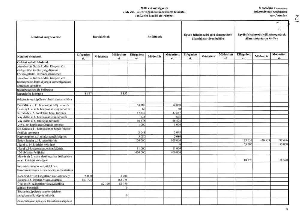 2018. évi költségvetés 9. melléklet a JGK Zrt. üzleti vagyonnal kapcsolatos feladatai 11602 cím kiadási előirányzat ezer forintban r OE OE?