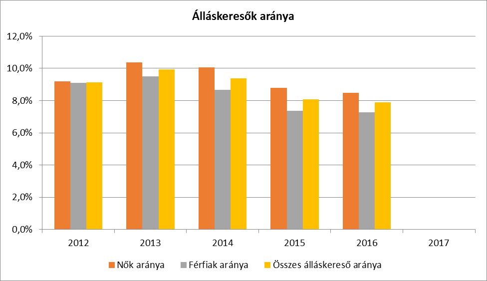 A nyilvántartott álláskeresők számának változásaiból láthatjuk, hogy a 15-64 év közötti lakónépesség számának csökkenésével arányosan csökken a nyilvántartott álláskeresők száma is. 3.2.