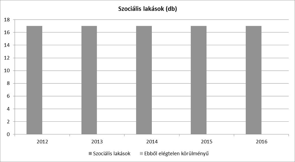 a) bérlakás-állomány Megállapítható, hogy Mezőkövesden a lakásállomány folyamatosan nő.