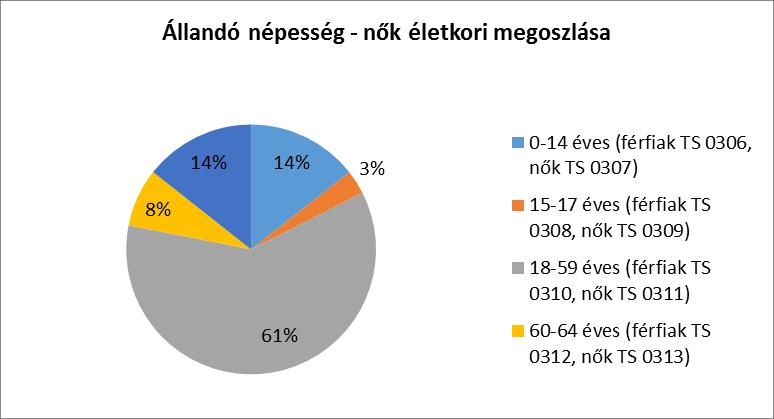 A lakónépesség az állandó lakosok és a településen ideiglenes lakcímmel rendelkezők számát jelenti, csökkentve azon állandó lakosok számával, akiknek más településen van ideiglenes lakcímük