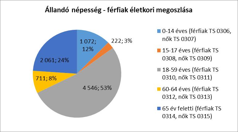 Statisztikailag a lakónépesség száma mutatja valójában, hogy a településen a szolgáltatásokat milyen népességszám figyelembe vételével kell megszervezni, milyen népességszám ellátásáról kell