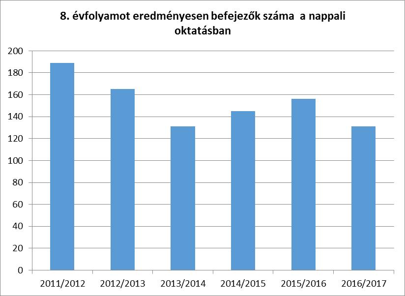 A településen négy általános iskola működik, ebből három állami tagiskola egy pedig az egyházi fenntartású katolikus általános iskola.