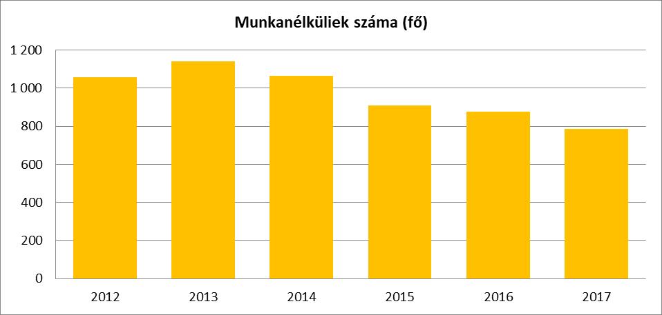 a) idősek, nyugdíjasok foglalkoztatottsága 6.2.3.